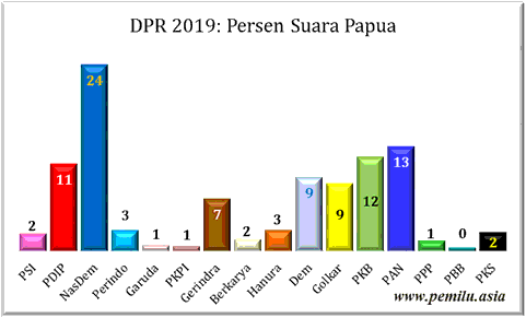 Papua